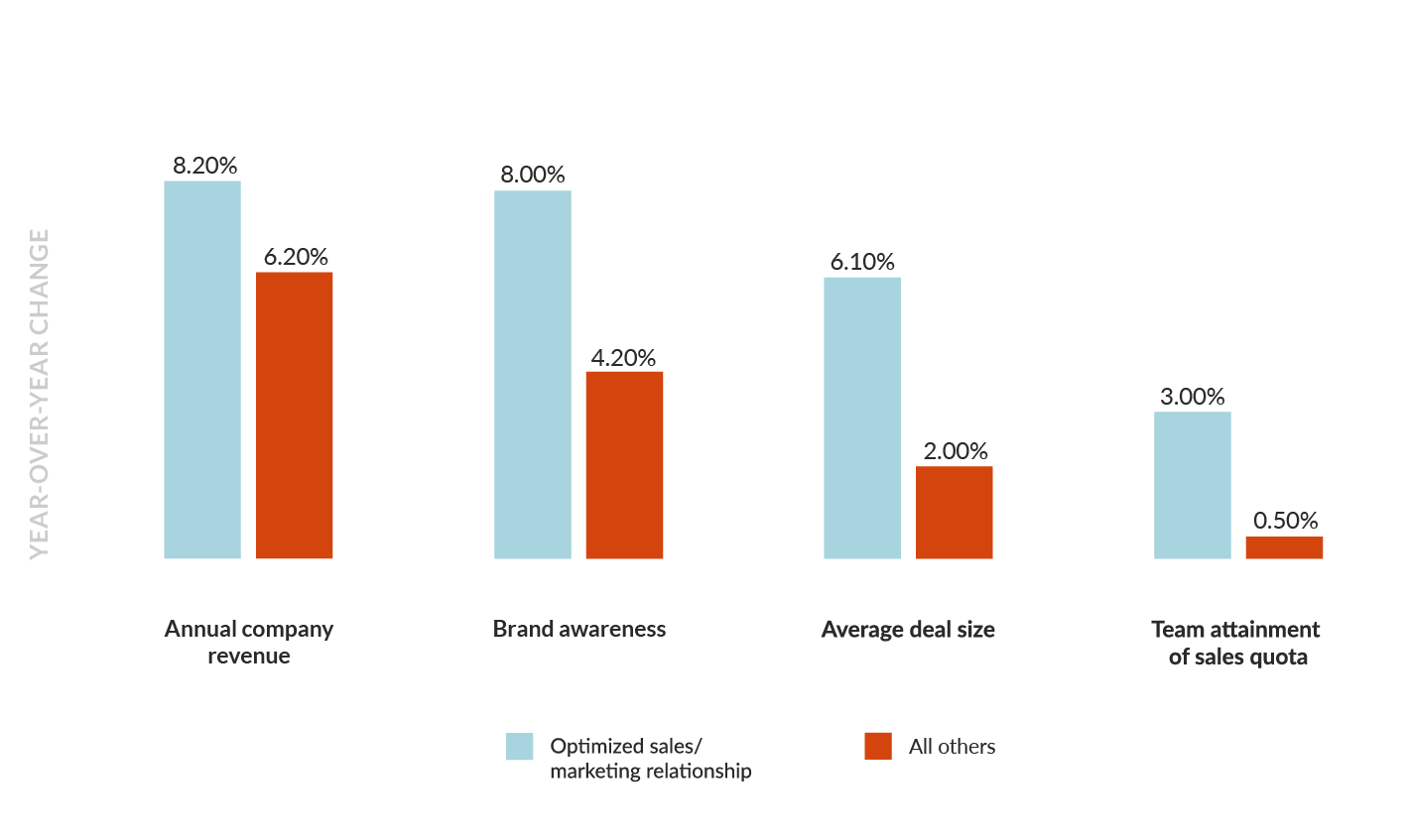 sales marketing alignment impact on business growth