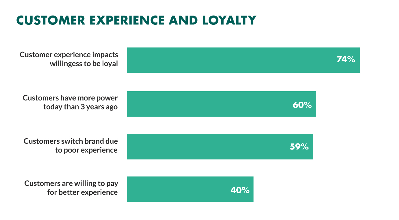 customer experience impact on brand loyalty