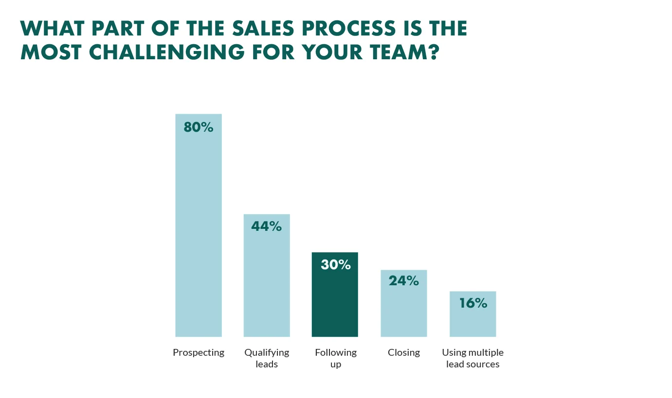 biggest challenges sales process
