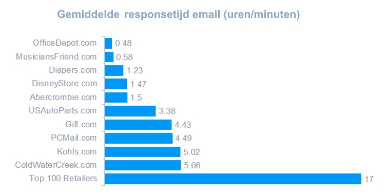 Gemiddelde responsetijd email