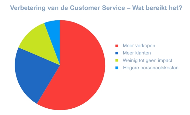 Verbetering van CS