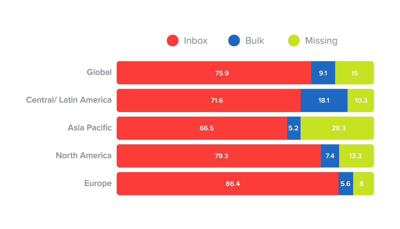 email-deliverability-rates-by-region.png