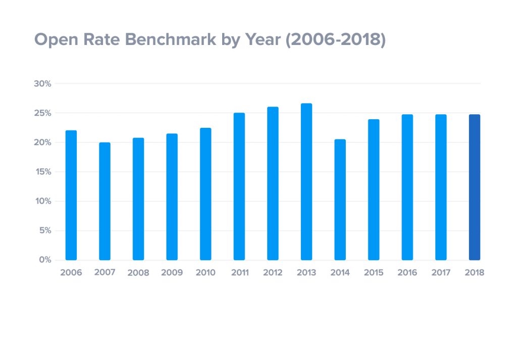 email-open-rates-2006-2018-1024x667.jpg