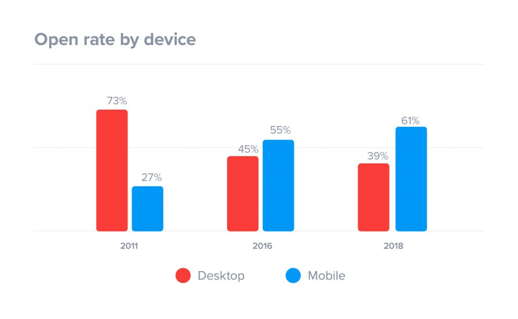 email-open-rates-by-device-2018-1-1024x631.jpg