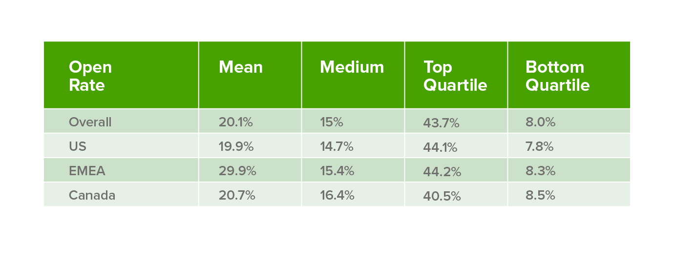 email-open-rates-by-region.png