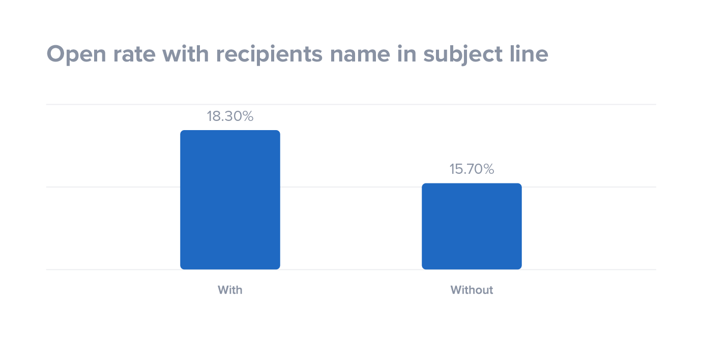 open-rates-increase-when-using-personalization.png