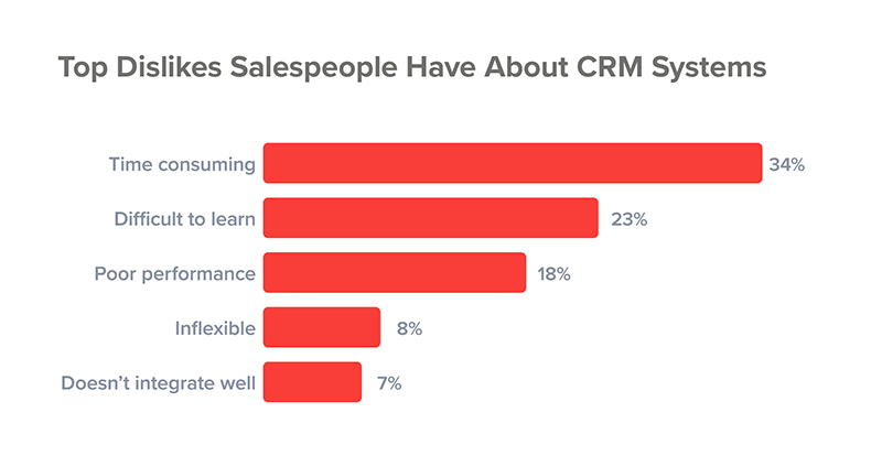top-dislikes-salespeople-crm-system.jpg