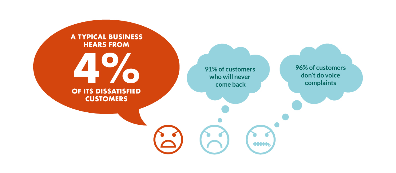 businesses-only-hear-from-4-percent-unhappy-customers.jpg