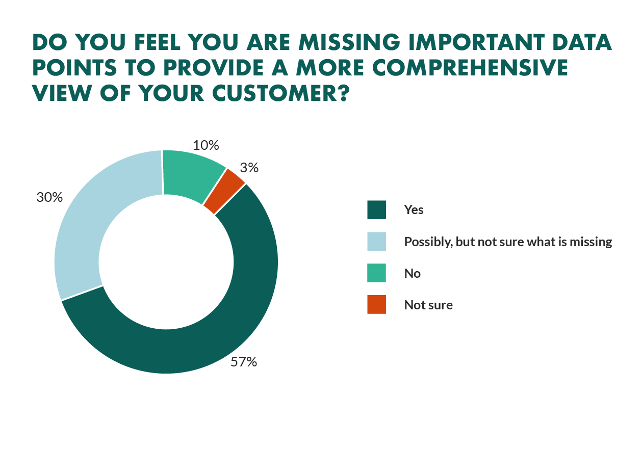 organizations-lacking-customer-profile-data.png