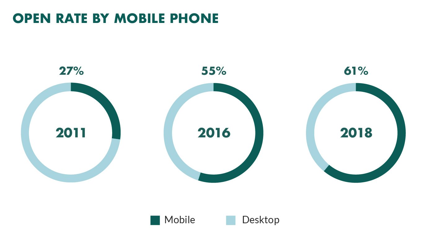 email-open-rates-by-device-2018.jpg