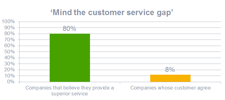 Mind the customer service gap